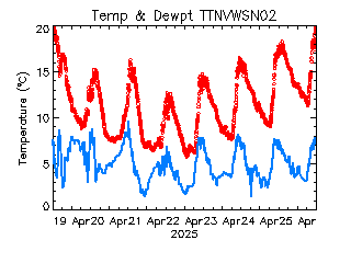 plot of weather data