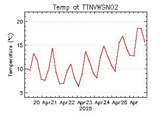 plot of weather data