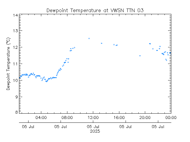 plot of weather data