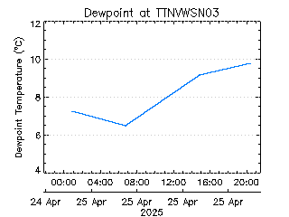 plot of weather data