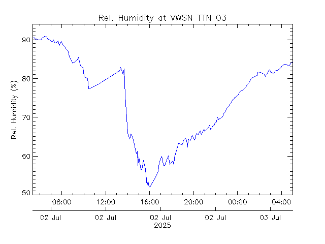 plot of weather data