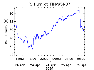 plot of weather data