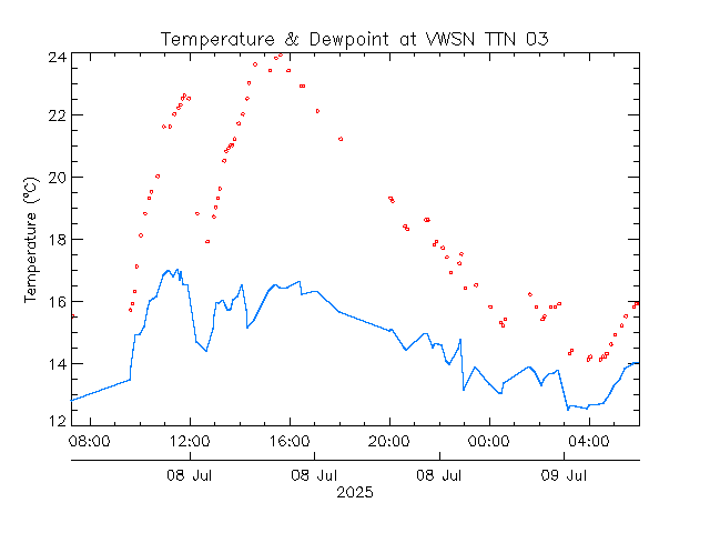 plot of weather data