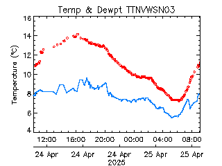 plot of weather data