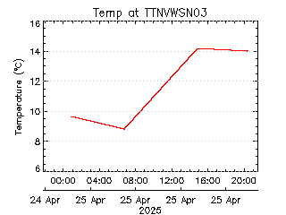 plot of weather data