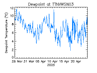 plot of weather data