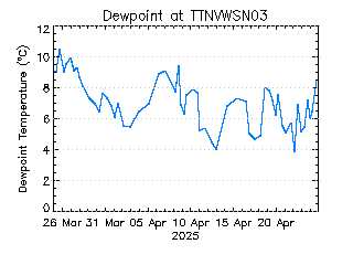 plot of weather data