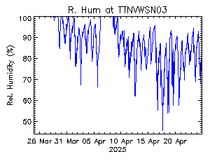 plot of weather data