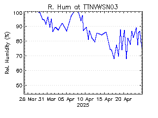 plot of weather data