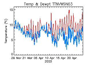 plot of weather data