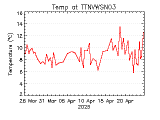 plot of weather data