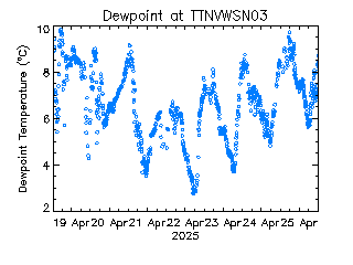 plot of weather data