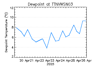 plot of weather data