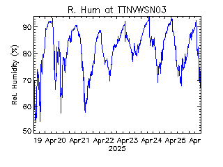 plot of weather data