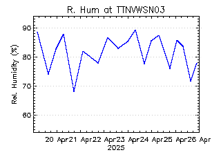 plot of weather data