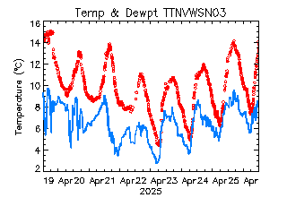 plot of weather data