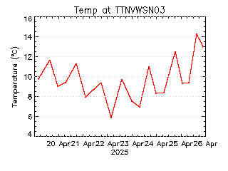 plot of weather data