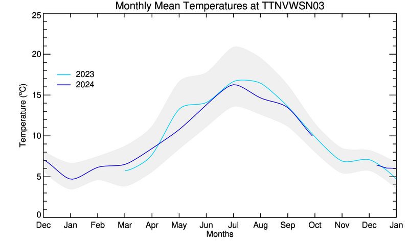 graph of monthly means