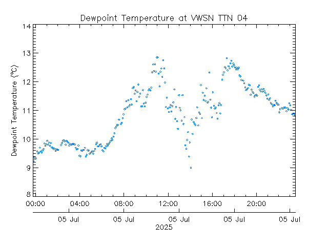 plot of weather data