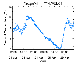 plot of weather data