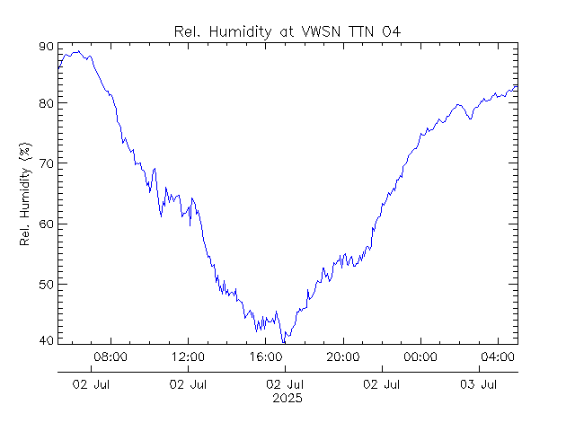 plot of weather data