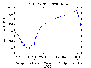 plot of weather data