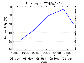 plot of weather data