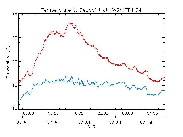 plot of weather data