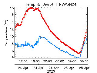 plot of weather data