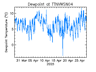 plot of weather data