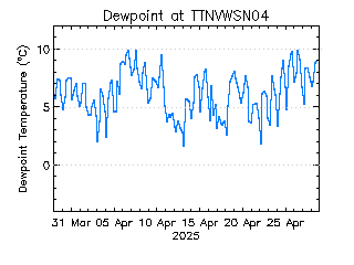 plot of weather data