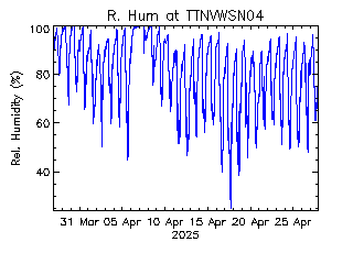 plot of weather data