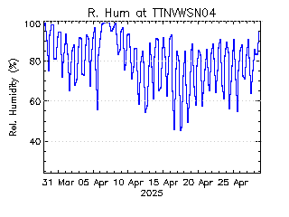 plot of weather data