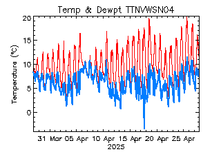 plot of weather data