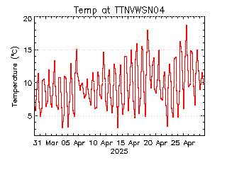 plot of weather data