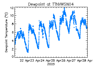 plot of weather data