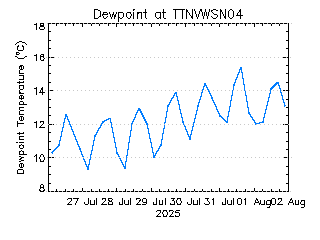 plot of weather data