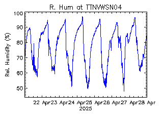 plot of weather data