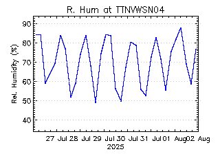 plot of weather data