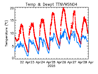 plot of weather data