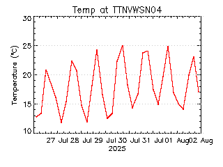 plot of weather data