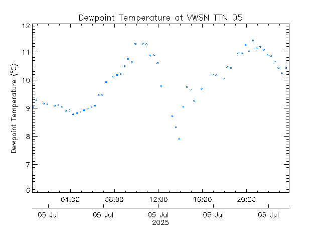 plot of weather data