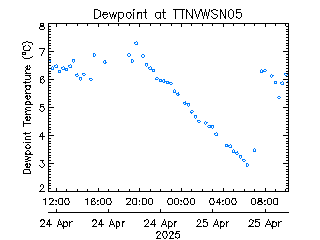 plot of weather data