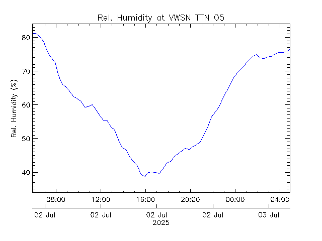 plot of weather data