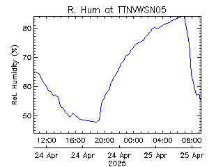 plot of weather data