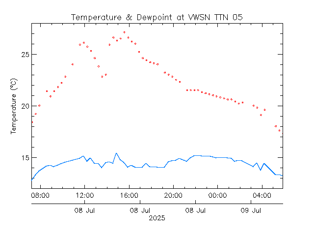 plot of weather data