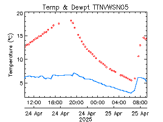 plot of weather data