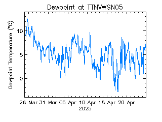 plot of weather data