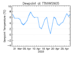 plot of weather data