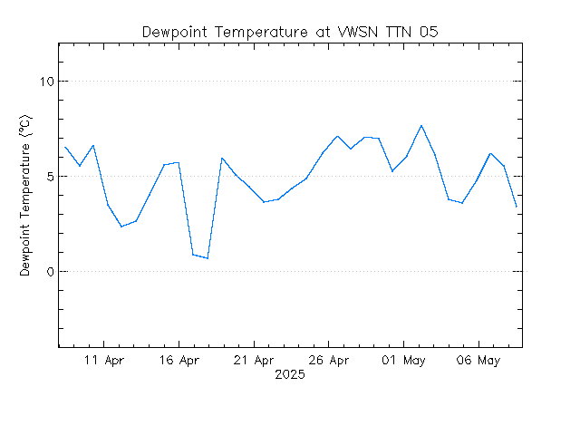 plot of weather data